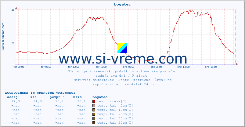 POVPREČJE :: Logatec :: temp. zraka | vlaga | smer vetra | hitrost vetra | sunki vetra | tlak | padavine | sonce | temp. tal  5cm | temp. tal 10cm | temp. tal 20cm | temp. tal 30cm | temp. tal 50cm :: zadnja dva dni / 5 minut.