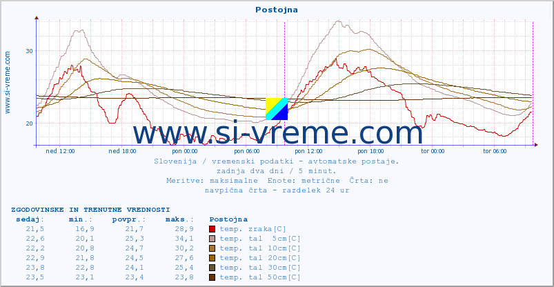 POVPREČJE :: Postojna :: temp. zraka | vlaga | smer vetra | hitrost vetra | sunki vetra | tlak | padavine | sonce | temp. tal  5cm | temp. tal 10cm | temp. tal 20cm | temp. tal 30cm | temp. tal 50cm :: zadnja dva dni / 5 minut.