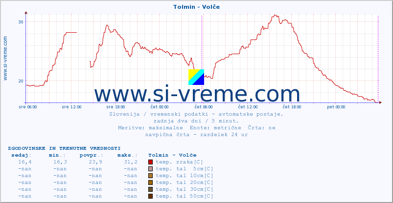 POVPREČJE :: Tolmin - Volče :: temp. zraka | vlaga | smer vetra | hitrost vetra | sunki vetra | tlak | padavine | sonce | temp. tal  5cm | temp. tal 10cm | temp. tal 20cm | temp. tal 30cm | temp. tal 50cm :: zadnja dva dni / 5 minut.