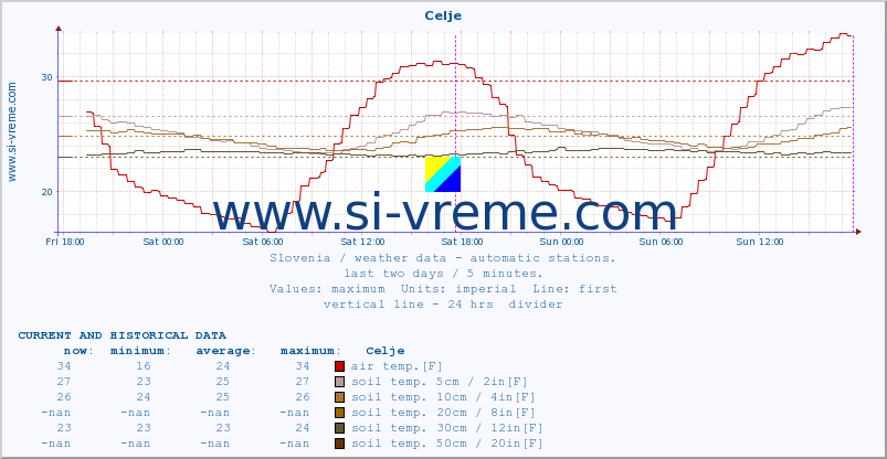  :: Celje :: air temp. | humi- dity | wind dir. | wind speed | wind gusts | air pressure | precipi- tation | sun strength | soil temp. 5cm / 2in | soil temp. 10cm / 4in | soil temp. 20cm / 8in | soil temp. 30cm / 12in | soil temp. 50cm / 20in :: last two days / 5 minutes.