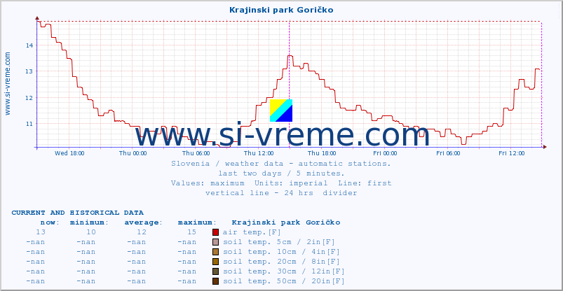  :: Krajinski park Goričko :: air temp. | humi- dity | wind dir. | wind speed | wind gusts | air pressure | precipi- tation | sun strength | soil temp. 5cm / 2in | soil temp. 10cm / 4in | soil temp. 20cm / 8in | soil temp. 30cm / 12in | soil temp. 50cm / 20in :: last two days / 5 minutes.