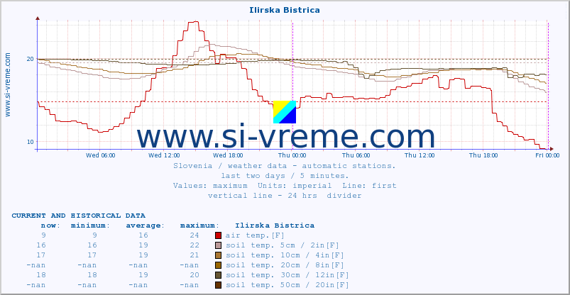  :: Ilirska Bistrica :: air temp. | humi- dity | wind dir. | wind speed | wind gusts | air pressure | precipi- tation | sun strength | soil temp. 5cm / 2in | soil temp. 10cm / 4in | soil temp. 20cm / 8in | soil temp. 30cm / 12in | soil temp. 50cm / 20in :: last two days / 5 minutes.