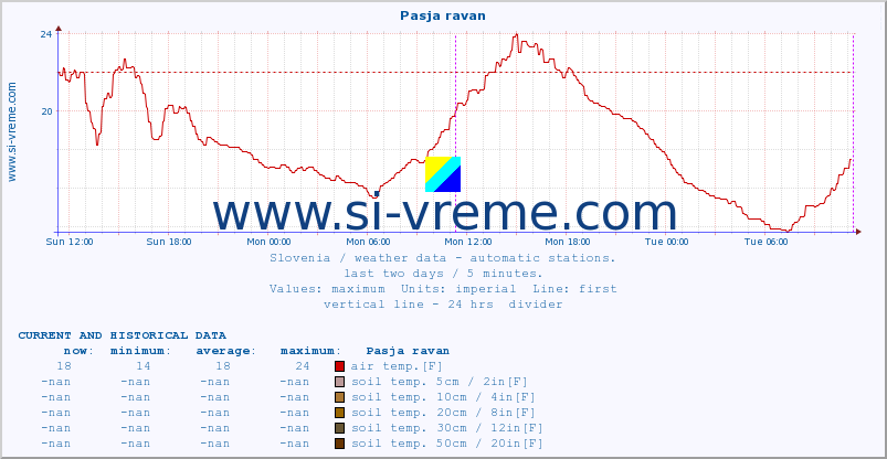  :: Pasja ravan :: air temp. | humi- dity | wind dir. | wind speed | wind gusts | air pressure | precipi- tation | sun strength | soil temp. 5cm / 2in | soil temp. 10cm / 4in | soil temp. 20cm / 8in | soil temp. 30cm / 12in | soil temp. 50cm / 20in :: last two days / 5 minutes.