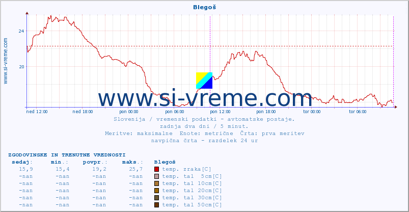 POVPREČJE :: Blegoš :: temp. zraka | vlaga | smer vetra | hitrost vetra | sunki vetra | tlak | padavine | sonce | temp. tal  5cm | temp. tal 10cm | temp. tal 20cm | temp. tal 30cm | temp. tal 50cm :: zadnja dva dni / 5 minut.