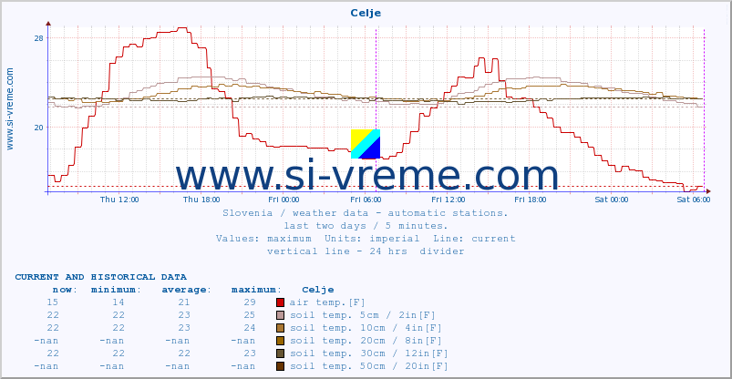  :: Celje :: air temp. | humi- dity | wind dir. | wind speed | wind gusts | air pressure | precipi- tation | sun strength | soil temp. 5cm / 2in | soil temp. 10cm / 4in | soil temp. 20cm / 8in | soil temp. 30cm / 12in | soil temp. 50cm / 20in :: last two days / 5 minutes.