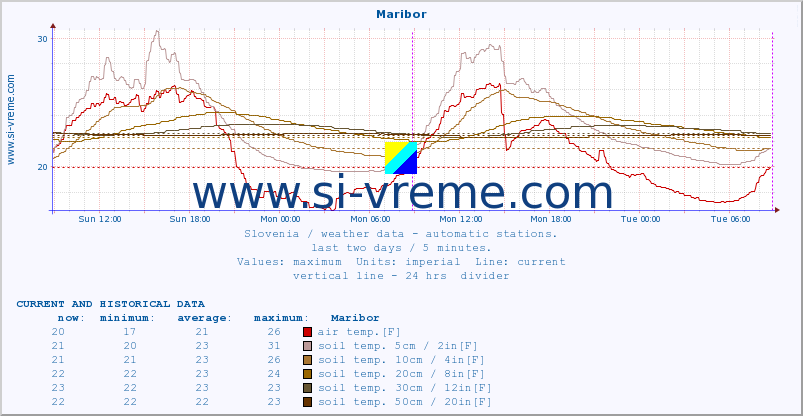  :: Maribor :: air temp. | humi- dity | wind dir. | wind speed | wind gusts | air pressure | precipi- tation | sun strength | soil temp. 5cm / 2in | soil temp. 10cm / 4in | soil temp. 20cm / 8in | soil temp. 30cm / 12in | soil temp. 50cm / 20in :: last two days / 5 minutes.