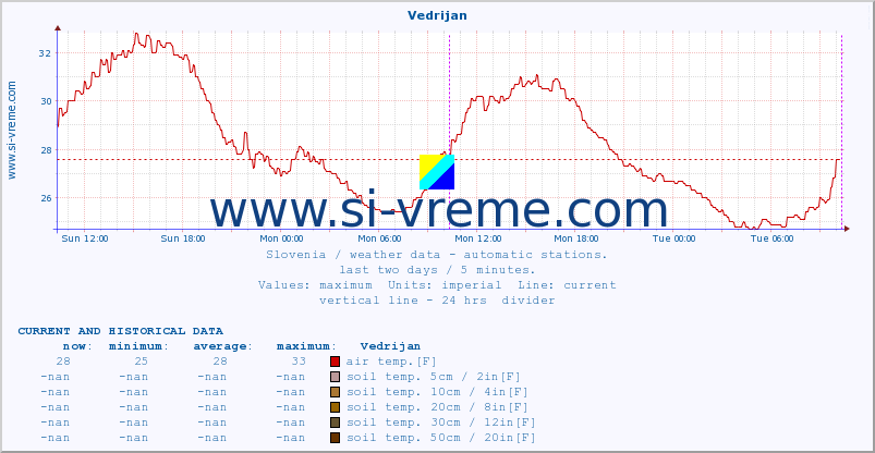  :: Vedrijan :: air temp. | humi- dity | wind dir. | wind speed | wind gusts | air pressure | precipi- tation | sun strength | soil temp. 5cm / 2in | soil temp. 10cm / 4in | soil temp. 20cm / 8in | soil temp. 30cm / 12in | soil temp. 50cm / 20in :: last two days / 5 minutes.