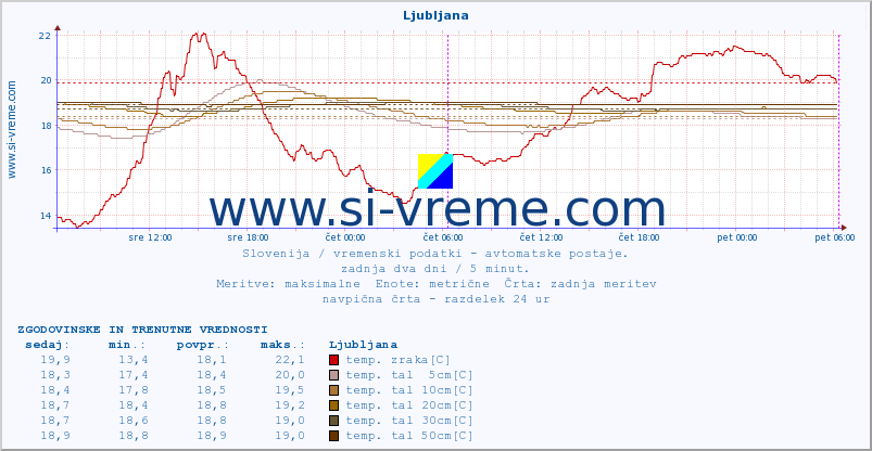 POVPREČJE :: Otlica :: temp. zraka | vlaga | smer vetra | hitrost vetra | sunki vetra | tlak | padavine | sonce | temp. tal  5cm | temp. tal 10cm | temp. tal 20cm | temp. tal 30cm | temp. tal 50cm :: zadnja dva dni / 5 minut.