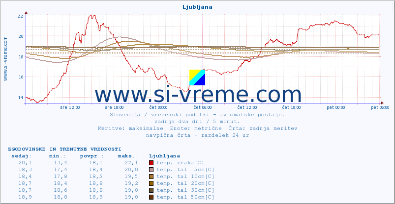 POVPREČJE :: Uršlja gora :: temp. zraka | vlaga | smer vetra | hitrost vetra | sunki vetra | tlak | padavine | sonce | temp. tal  5cm | temp. tal 10cm | temp. tal 20cm | temp. tal 30cm | temp. tal 50cm :: zadnja dva dni / 5 minut.