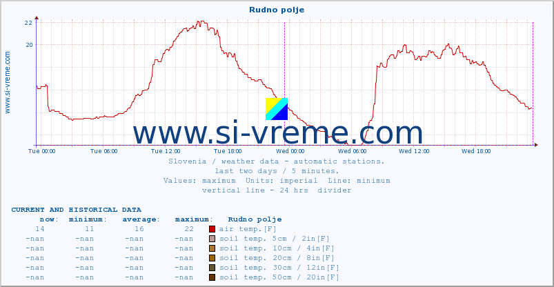  :: Rudno polje :: air temp. | humi- dity | wind dir. | wind speed | wind gusts | air pressure | precipi- tation | sun strength | soil temp. 5cm / 2in | soil temp. 10cm / 4in | soil temp. 20cm / 8in | soil temp. 30cm / 12in | soil temp. 50cm / 20in :: last two days / 5 minutes.