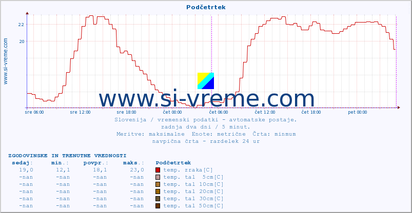 POVPREČJE :: Podčetrtek :: temp. zraka | vlaga | smer vetra | hitrost vetra | sunki vetra | tlak | padavine | sonce | temp. tal  5cm | temp. tal 10cm | temp. tal 20cm | temp. tal 30cm | temp. tal 50cm :: zadnja dva dni / 5 minut.