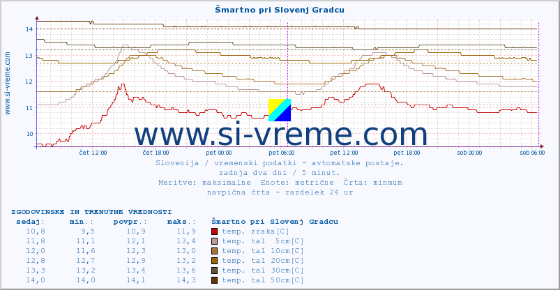 POVPREČJE :: Šmartno pri Slovenj Gradcu :: temp. zraka | vlaga | smer vetra | hitrost vetra | sunki vetra | tlak | padavine | sonce | temp. tal  5cm | temp. tal 10cm | temp. tal 20cm | temp. tal 30cm | temp. tal 50cm :: zadnja dva dni / 5 minut.