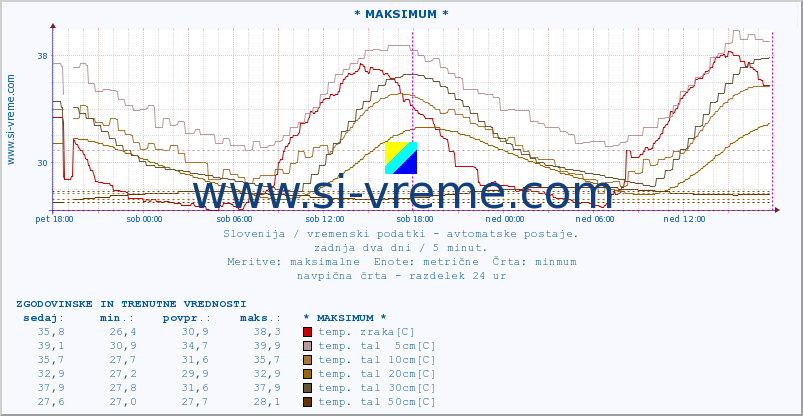 POVPREČJE :: * MAKSIMUM * :: temp. zraka | vlaga | smer vetra | hitrost vetra | sunki vetra | tlak | padavine | sonce | temp. tal  5cm | temp. tal 10cm | temp. tal 20cm | temp. tal 30cm | temp. tal 50cm :: zadnja dva dni / 5 minut.