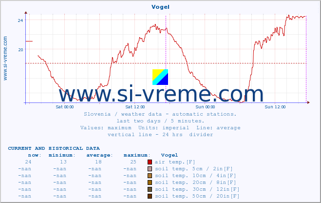  :: Vogel :: air temp. | humi- dity | wind dir. | wind speed | wind gusts | air pressure | precipi- tation | sun strength | soil temp. 5cm / 2in | soil temp. 10cm / 4in | soil temp. 20cm / 8in | soil temp. 30cm / 12in | soil temp. 50cm / 20in :: last two days / 5 minutes.