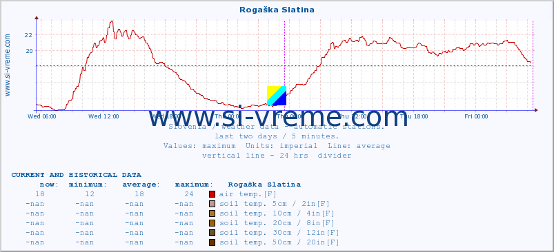  :: Rogaška Slatina :: air temp. | humi- dity | wind dir. | wind speed | wind gusts | air pressure | precipi- tation | sun strength | soil temp. 5cm / 2in | soil temp. 10cm / 4in | soil temp. 20cm / 8in | soil temp. 30cm / 12in | soil temp. 50cm / 20in :: last two days / 5 minutes.