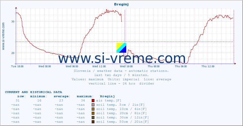  :: Breginj :: air temp. | humi- dity | wind dir. | wind speed | wind gusts | air pressure | precipi- tation | sun strength | soil temp. 5cm / 2in | soil temp. 10cm / 4in | soil temp. 20cm / 8in | soil temp. 30cm / 12in | soil temp. 50cm / 20in :: last two days / 5 minutes.