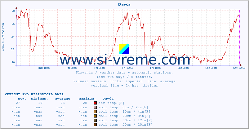  :: Davča :: air temp. | humi- dity | wind dir. | wind speed | wind gusts | air pressure | precipi- tation | sun strength | soil temp. 5cm / 2in | soil temp. 10cm / 4in | soil temp. 20cm / 8in | soil temp. 30cm / 12in | soil temp. 50cm / 20in :: last two days / 5 minutes.