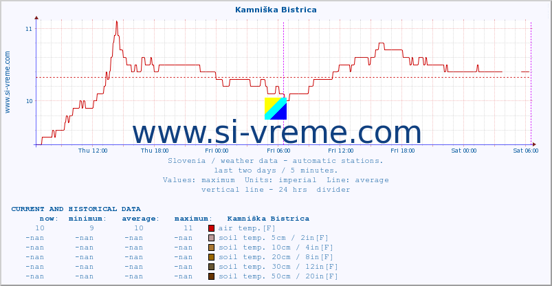  :: Kamniška Bistrica :: air temp. | humi- dity | wind dir. | wind speed | wind gusts | air pressure | precipi- tation | sun strength | soil temp. 5cm / 2in | soil temp. 10cm / 4in | soil temp. 20cm / 8in | soil temp. 30cm / 12in | soil temp. 50cm / 20in :: last two days / 5 minutes.