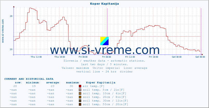  :: Koper Kapitanija :: air temp. | humi- dity | wind dir. | wind speed | wind gusts | air pressure | precipi- tation | sun strength | soil temp. 5cm / 2in | soil temp. 10cm / 4in | soil temp. 20cm / 8in | soil temp. 30cm / 12in | soil temp. 50cm / 20in :: last two days / 5 minutes.