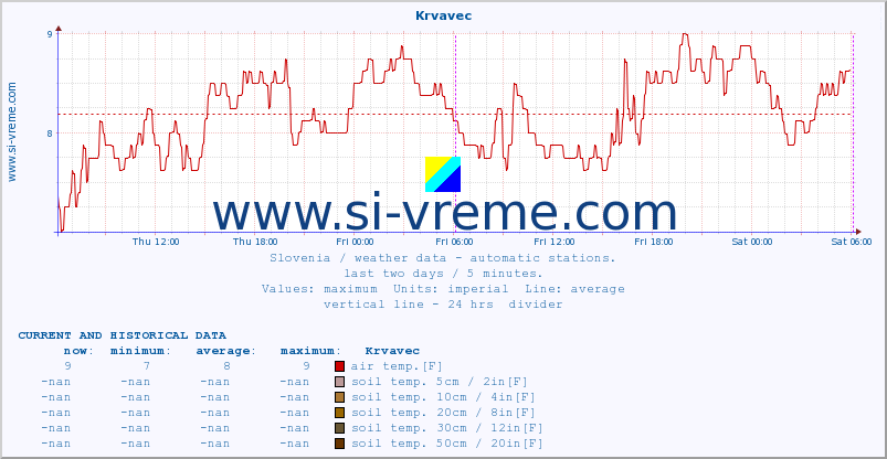  :: Krvavec :: air temp. | humi- dity | wind dir. | wind speed | wind gusts | air pressure | precipi- tation | sun strength | soil temp. 5cm / 2in | soil temp. 10cm / 4in | soil temp. 20cm / 8in | soil temp. 30cm / 12in | soil temp. 50cm / 20in :: last two days / 5 minutes.