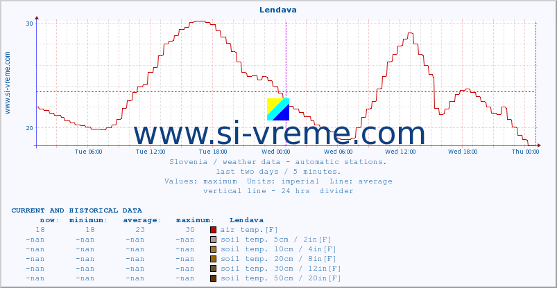  :: Lendava :: air temp. | humi- dity | wind dir. | wind speed | wind gusts | air pressure | precipi- tation | sun strength | soil temp. 5cm / 2in | soil temp. 10cm / 4in | soil temp. 20cm / 8in | soil temp. 30cm / 12in | soil temp. 50cm / 20in :: last two days / 5 minutes.