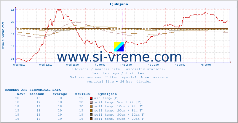  :: Ljubljana :: air temp. | humi- dity | wind dir. | wind speed | wind gusts | air pressure | precipi- tation | sun strength | soil temp. 5cm / 2in | soil temp. 10cm / 4in | soil temp. 20cm / 8in | soil temp. 30cm / 12in | soil temp. 50cm / 20in :: last two days / 5 minutes.