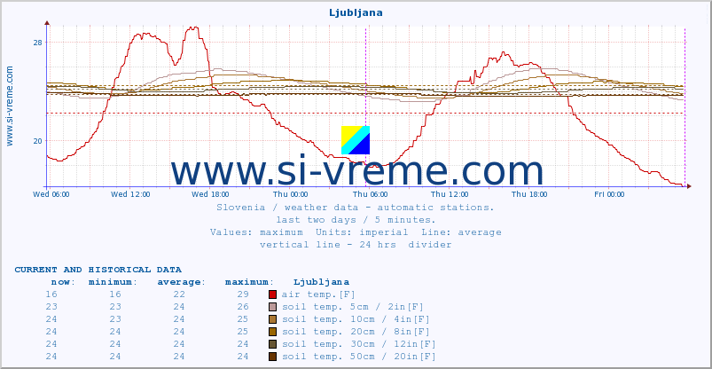  :: Ljubljana :: air temp. | humi- dity | wind dir. | wind speed | wind gusts | air pressure | precipi- tation | sun strength | soil temp. 5cm / 2in | soil temp. 10cm / 4in | soil temp. 20cm / 8in | soil temp. 30cm / 12in | soil temp. 50cm / 20in :: last two days / 5 minutes.