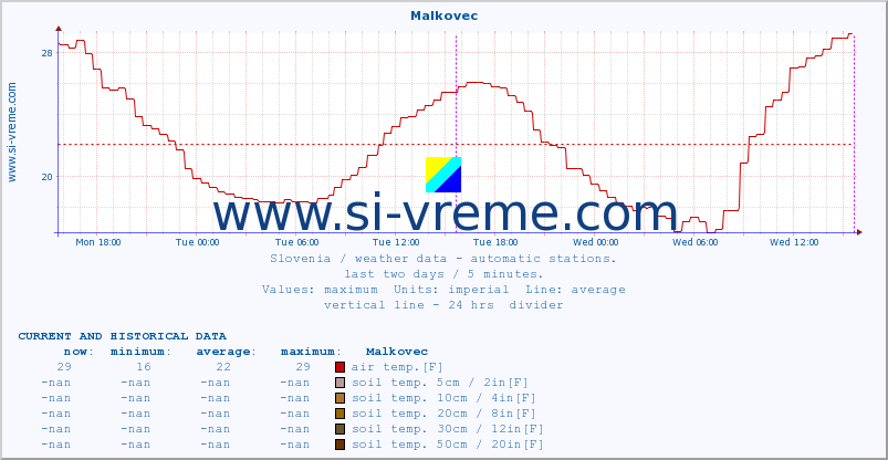  :: Malkovec :: air temp. | humi- dity | wind dir. | wind speed | wind gusts | air pressure | precipi- tation | sun strength | soil temp. 5cm / 2in | soil temp. 10cm / 4in | soil temp. 20cm / 8in | soil temp. 30cm / 12in | soil temp. 50cm / 20in :: last two days / 5 minutes.