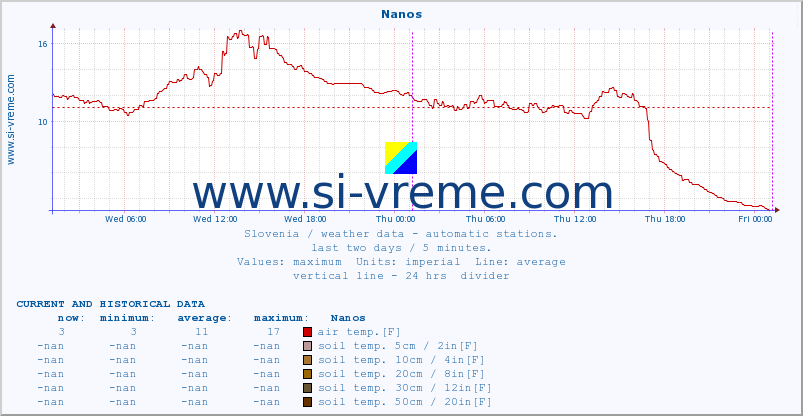  :: Nanos :: air temp. | humi- dity | wind dir. | wind speed | wind gusts | air pressure | precipi- tation | sun strength | soil temp. 5cm / 2in | soil temp. 10cm / 4in | soil temp. 20cm / 8in | soil temp. 30cm / 12in | soil temp. 50cm / 20in :: last two days / 5 minutes.