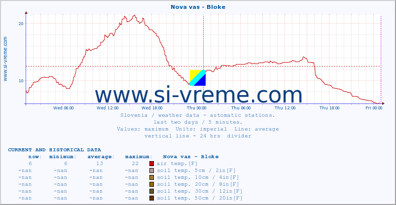  :: Nova vas - Bloke :: air temp. | humi- dity | wind dir. | wind speed | wind gusts | air pressure | precipi- tation | sun strength | soil temp. 5cm / 2in | soil temp. 10cm / 4in | soil temp. 20cm / 8in | soil temp. 30cm / 12in | soil temp. 50cm / 20in :: last two days / 5 minutes.