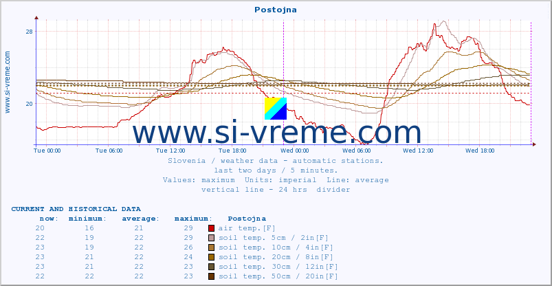  :: Postojna :: air temp. | humi- dity | wind dir. | wind speed | wind gusts | air pressure | precipi- tation | sun strength | soil temp. 5cm / 2in | soil temp. 10cm / 4in | soil temp. 20cm / 8in | soil temp. 30cm / 12in | soil temp. 50cm / 20in :: last two days / 5 minutes.