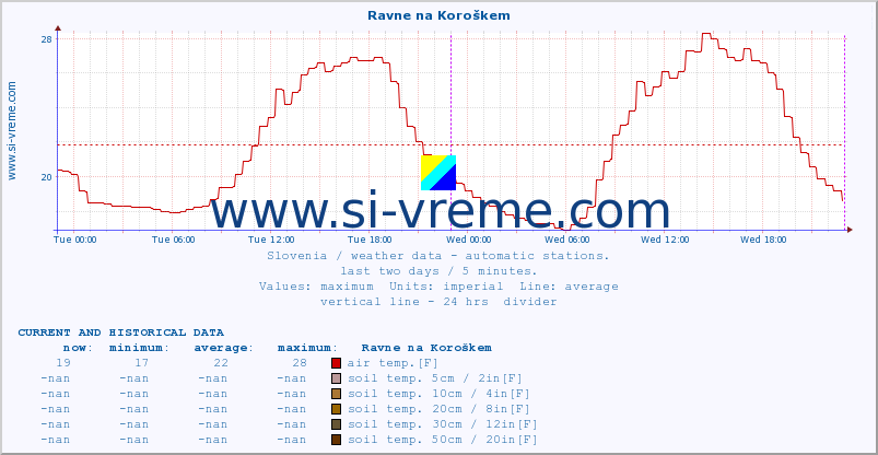  :: Ravne na Koroškem :: air temp. | humi- dity | wind dir. | wind speed | wind gusts | air pressure | precipi- tation | sun strength | soil temp. 5cm / 2in | soil temp. 10cm / 4in | soil temp. 20cm / 8in | soil temp. 30cm / 12in | soil temp. 50cm / 20in :: last two days / 5 minutes.