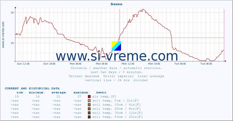  :: Sevno :: air temp. | humi- dity | wind dir. | wind speed | wind gusts | air pressure | precipi- tation | sun strength | soil temp. 5cm / 2in | soil temp. 10cm / 4in | soil temp. 20cm / 8in | soil temp. 30cm / 12in | soil temp. 50cm / 20in :: last two days / 5 minutes.