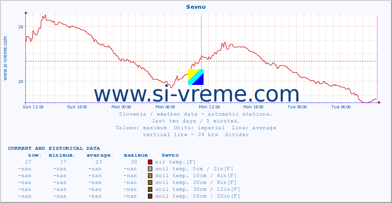  :: Sevno :: air temp. | humi- dity | wind dir. | wind speed | wind gusts | air pressure | precipi- tation | sun strength | soil temp. 5cm / 2in | soil temp. 10cm / 4in | soil temp. 20cm / 8in | soil temp. 30cm / 12in | soil temp. 50cm / 20in :: last two days / 5 minutes.