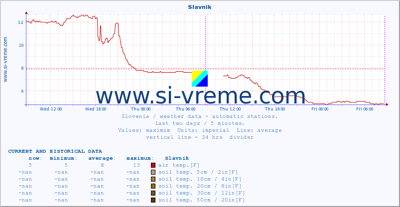  :: Slavnik :: air temp. | humi- dity | wind dir. | wind speed | wind gusts | air pressure | precipi- tation | sun strength | soil temp. 5cm / 2in | soil temp. 10cm / 4in | soil temp. 20cm / 8in | soil temp. 30cm / 12in | soil temp. 50cm / 20in :: last two days / 5 minutes.