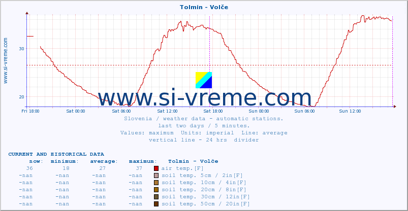  :: Tolmin - Volče :: air temp. | humi- dity | wind dir. | wind speed | wind gusts | air pressure | precipi- tation | sun strength | soil temp. 5cm / 2in | soil temp. 10cm / 4in | soil temp. 20cm / 8in | soil temp. 30cm / 12in | soil temp. 50cm / 20in :: last two days / 5 minutes.