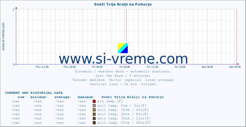  :: Sveti Trije Kralji na Pohorju :: air temp. | humi- dity | wind dir. | wind speed | wind gusts | air pressure | precipi- tation | sun strength | soil temp. 5cm / 2in | soil temp. 10cm / 4in | soil temp. 20cm / 8in | soil temp. 30cm / 12in | soil temp. 50cm / 20in :: last two days / 5 minutes.