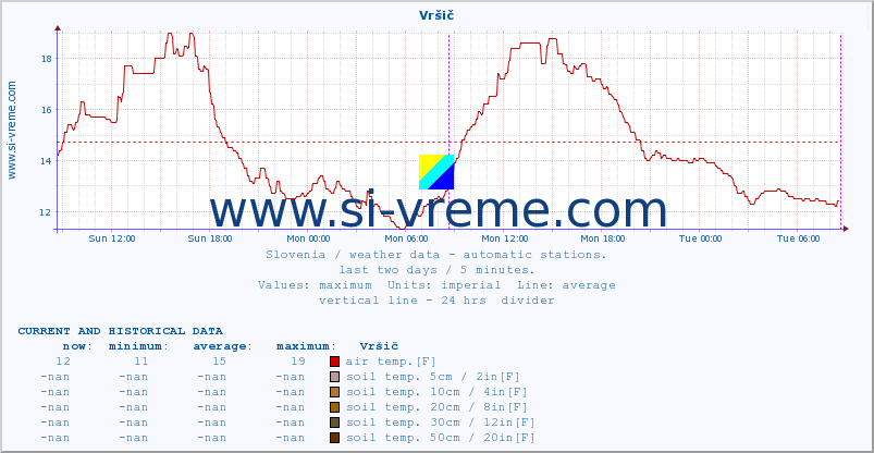  :: Vršič :: air temp. | humi- dity | wind dir. | wind speed | wind gusts | air pressure | precipi- tation | sun strength | soil temp. 5cm / 2in | soil temp. 10cm / 4in | soil temp. 20cm / 8in | soil temp. 30cm / 12in | soil temp. 50cm / 20in :: last two days / 5 minutes.