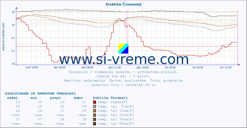 POVPREČJE :: Dobliče Črnomelj :: temp. zraka | vlaga | smer vetra | hitrost vetra | sunki vetra | tlak | padavine | sonce | temp. tal  5cm | temp. tal 10cm | temp. tal 20cm | temp. tal 30cm | temp. tal 50cm :: zadnja dva dni / 5 minut.