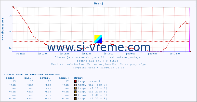 POVPREČJE :: Kranj :: temp. zraka | vlaga | smer vetra | hitrost vetra | sunki vetra | tlak | padavine | sonce | temp. tal  5cm | temp. tal 10cm | temp. tal 20cm | temp. tal 30cm | temp. tal 50cm :: zadnja dva dni / 5 minut.