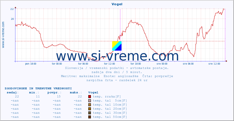 POVPREČJE :: Vogel :: temp. zraka | vlaga | smer vetra | hitrost vetra | sunki vetra | tlak | padavine | sonce | temp. tal  5cm | temp. tal 10cm | temp. tal 20cm | temp. tal 30cm | temp. tal 50cm :: zadnja dva dni / 5 minut.