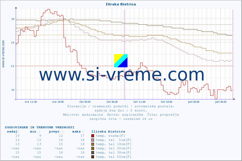 POVPREČJE :: Ilirska Bistrica :: temp. zraka | vlaga | smer vetra | hitrost vetra | sunki vetra | tlak | padavine | sonce | temp. tal  5cm | temp. tal 10cm | temp. tal 20cm | temp. tal 30cm | temp. tal 50cm :: zadnja dva dni / 5 minut.