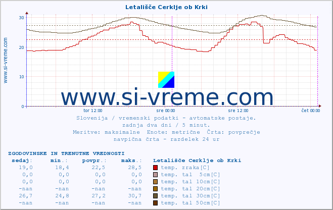 POVPREČJE :: Letališče Cerklje ob Krki :: temp. zraka | vlaga | smer vetra | hitrost vetra | sunki vetra | tlak | padavine | sonce | temp. tal  5cm | temp. tal 10cm | temp. tal 20cm | temp. tal 30cm | temp. tal 50cm :: zadnja dva dni / 5 minut.