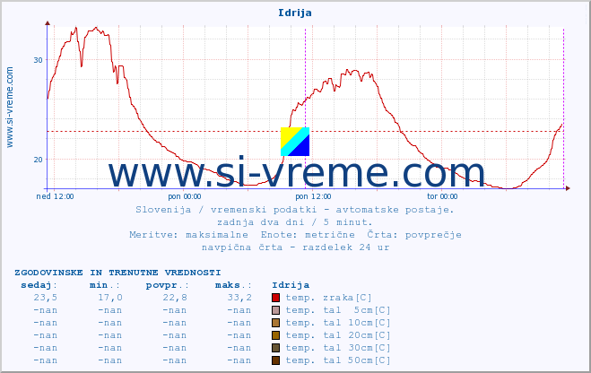 POVPREČJE :: Idrija :: temp. zraka | vlaga | smer vetra | hitrost vetra | sunki vetra | tlak | padavine | sonce | temp. tal  5cm | temp. tal 10cm | temp. tal 20cm | temp. tal 30cm | temp. tal 50cm :: zadnja dva dni / 5 minut.