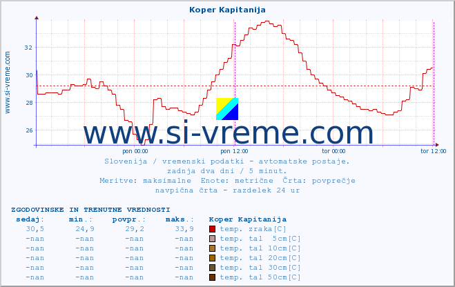 POVPREČJE :: Koper Kapitanija :: temp. zraka | vlaga | smer vetra | hitrost vetra | sunki vetra | tlak | padavine | sonce | temp. tal  5cm | temp. tal 10cm | temp. tal 20cm | temp. tal 30cm | temp. tal 50cm :: zadnja dva dni / 5 minut.