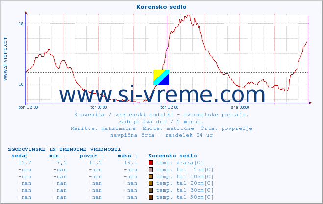 POVPREČJE :: Korensko sedlo :: temp. zraka | vlaga | smer vetra | hitrost vetra | sunki vetra | tlak | padavine | sonce | temp. tal  5cm | temp. tal 10cm | temp. tal 20cm | temp. tal 30cm | temp. tal 50cm :: zadnja dva dni / 5 minut.