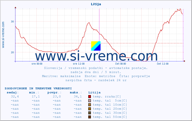 POVPREČJE :: Litija :: temp. zraka | vlaga | smer vetra | hitrost vetra | sunki vetra | tlak | padavine | sonce | temp. tal  5cm | temp. tal 10cm | temp. tal 20cm | temp. tal 30cm | temp. tal 50cm :: zadnja dva dni / 5 minut.