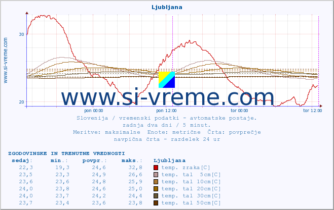 POVPREČJE :: Ljubljana :: temp. zraka | vlaga | smer vetra | hitrost vetra | sunki vetra | tlak | padavine | sonce | temp. tal  5cm | temp. tal 10cm | temp. tal 20cm | temp. tal 30cm | temp. tal 50cm :: zadnja dva dni / 5 minut.