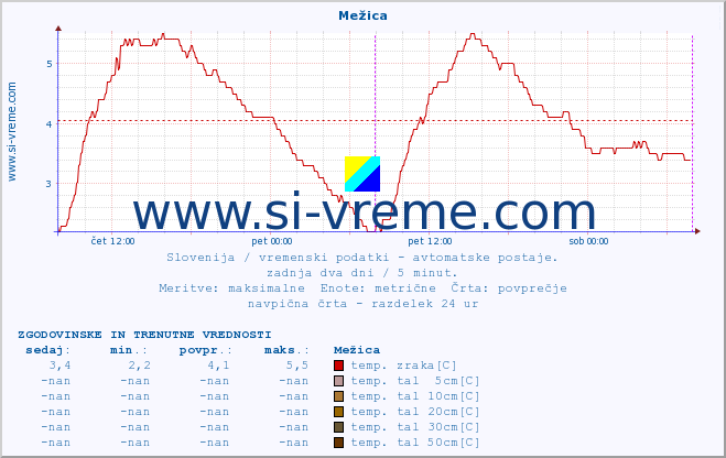 POVPREČJE :: Mežica :: temp. zraka | vlaga | smer vetra | hitrost vetra | sunki vetra | tlak | padavine | sonce | temp. tal  5cm | temp. tal 10cm | temp. tal 20cm | temp. tal 30cm | temp. tal 50cm :: zadnja dva dni / 5 minut.