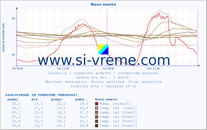 POVPREČJE :: Novo mesto :: temp. zraka | vlaga | smer vetra | hitrost vetra | sunki vetra | tlak | padavine | sonce | temp. tal  5cm | temp. tal 10cm | temp. tal 20cm | temp. tal 30cm | temp. tal 50cm :: zadnja dva dni / 5 minut.